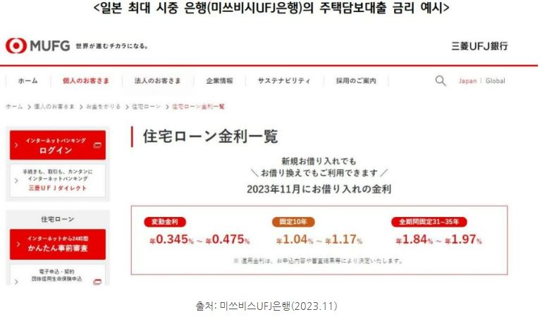 일본 최대 규모의 시중은행, '미쓰비시ufj'은행의 주택담보대출 금리 예시.